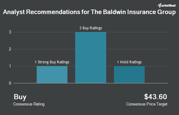 Analyst Recommendations for The Baldwin Insurance Group (NASDAQ:BWIN)