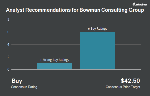 Analyst Recommendations for Bowman Consulting Group (NASDAQ:BWMN)