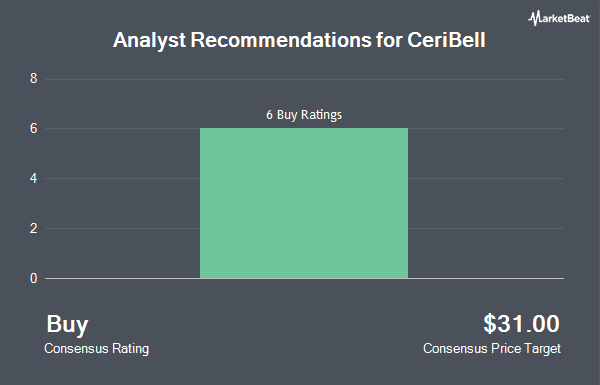 Analyst Recommendations for CeriBell (NASDAQ:CBLL)