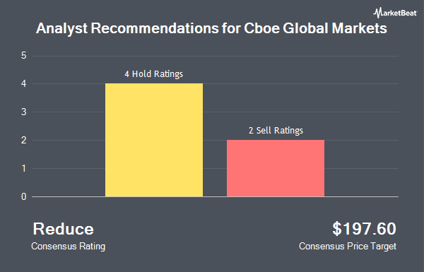 Analyst Recommendations for Cboe Global Markets (NASDAQ:CBOE)