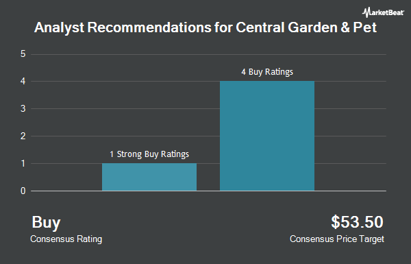Analyst Recommendations for Central Garden & Pet (NASDAQ:CENT)