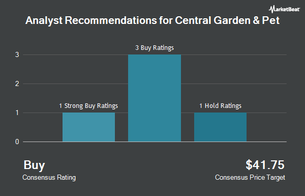 Analyst Recommendations for Central Garden & Pet (NASDAQ:CENTA)