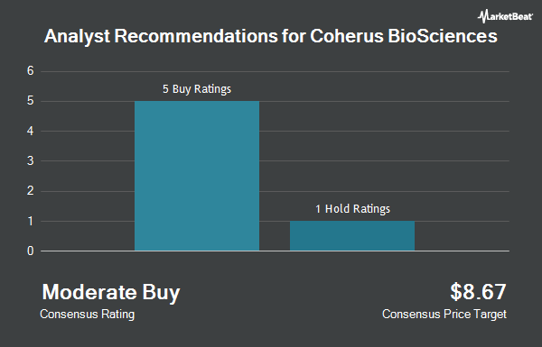 Analyst Recommendations for Coherus BioSciences (NASDAQ:CHRS)