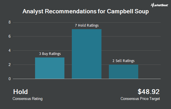 Analyst Recommendations for Campbell Soup (NASDAQ:CPB)