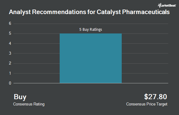 Analyst Recommendations for Catalyst Pharmaceuticals (NASDAQ:CPRX)