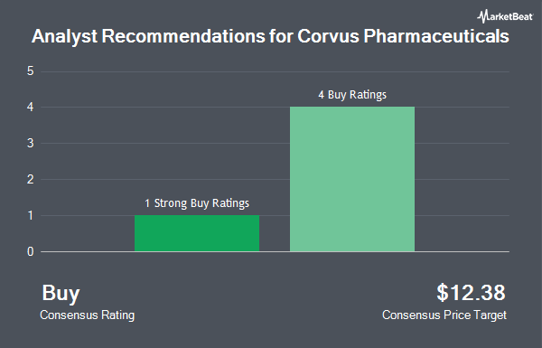 Analyst Recommendations for Corvus Pharmaceuticals (NASDAQ:CRVS)