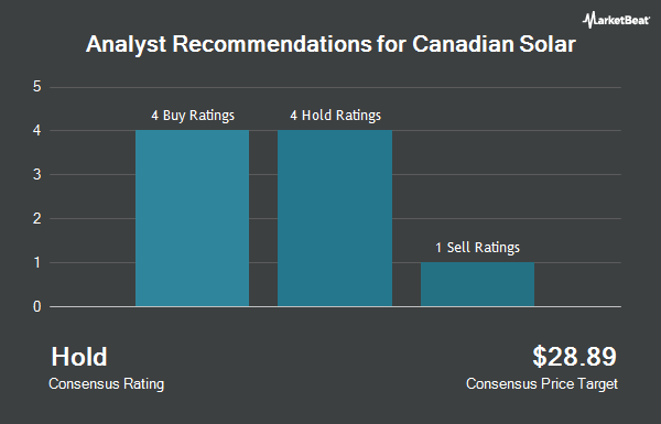 Analyst Recommendations for Canadian Solar (NASDAQ:CSIQ)