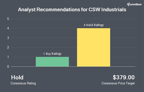 Analyst Recommendations for CSW Industrials (NASDAQ:CSWI)