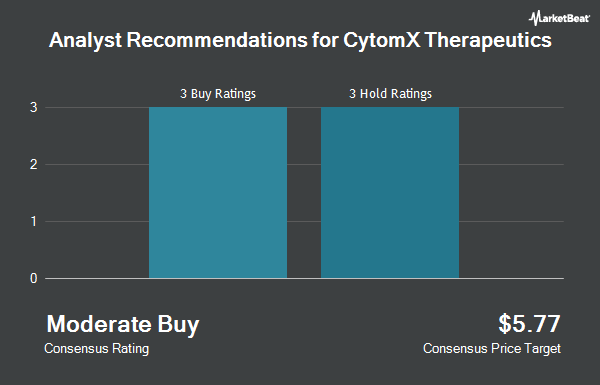 Analyst Recommendations for CytomX Therapeutics (NASDAQ:CTMX)