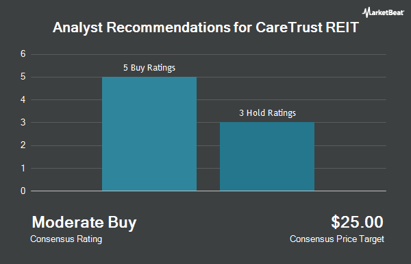 Analyst Recommendations for CareTrust REIT (NASDAQ:CTRE)