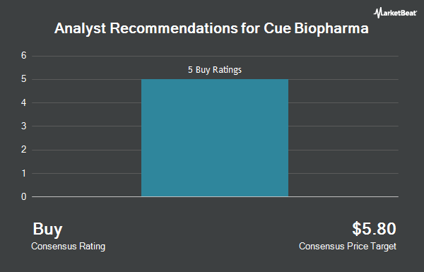 Analyst Recommendations for Cue Biopharma (NASDAQ:CUE)