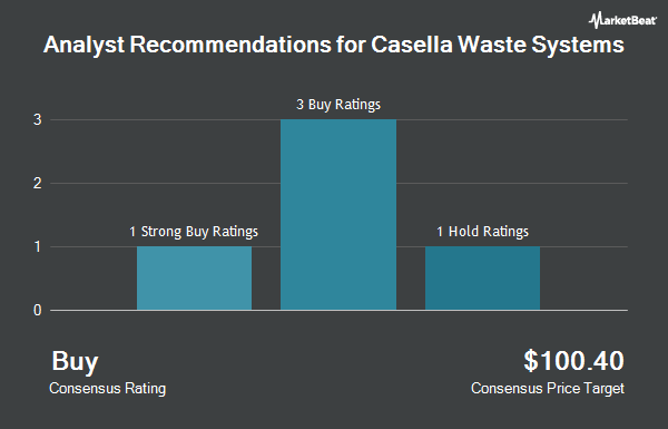 Analyst Recommendations for Casella Waste Systems (NASDAQ:CWST)