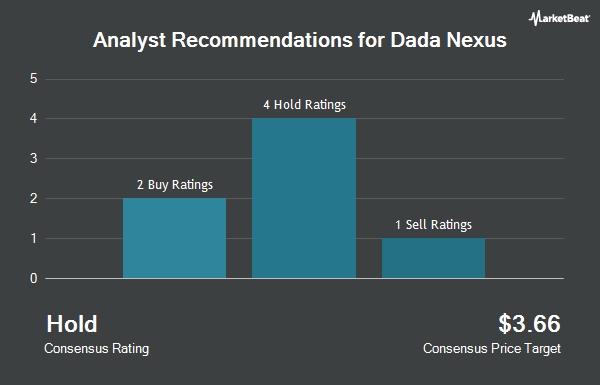 Analyst Recommendations for Dada Nexus (NASDAQ:DADA)