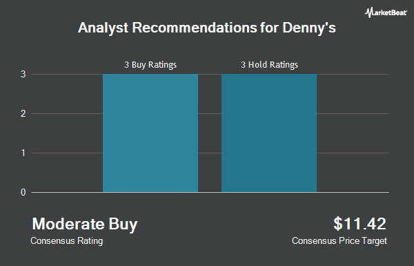 Analyst Recommendations for Denny's (NASDAQ:DENN)