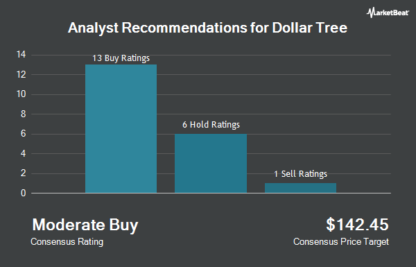 Analyst Recommendations for Dollar Tree (NASDAQ:DLTR)