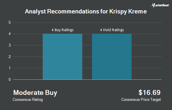 Analyst Recommendations for Krispy Kreme (NASDAQ:DNUT)