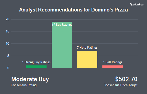 Analyst Recommendations for Domino's Pizza (NASDAQ:DPZ)