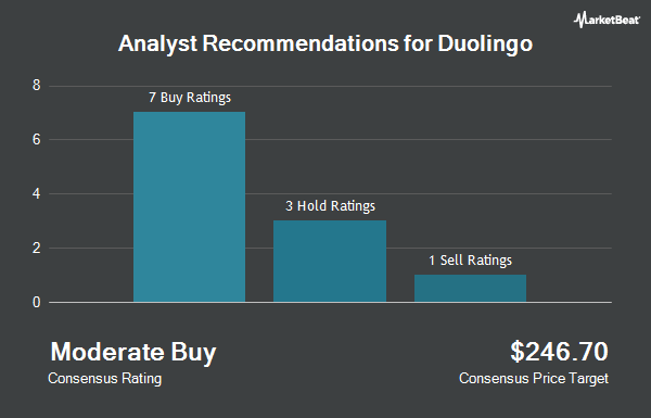 Analyst Recommendations for Duolingo (NASDAQ:DUOL)