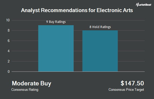 Analyst Recommendations for Electronic Arts (NASDAQ:EA)