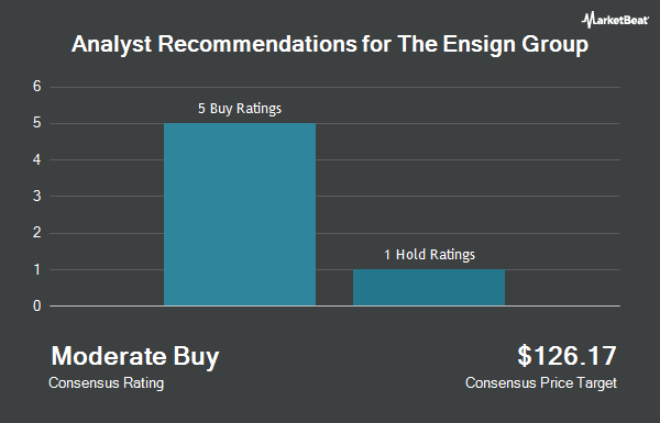 Analyst Recommendations for The Ensign Group (NASDAQ:ENSG)