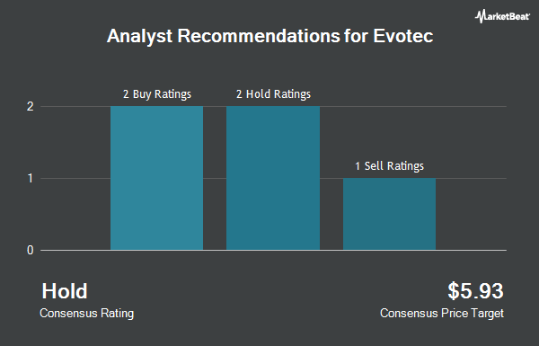 Analyst Recommendations for Evotec (NASDAQ:EVO)