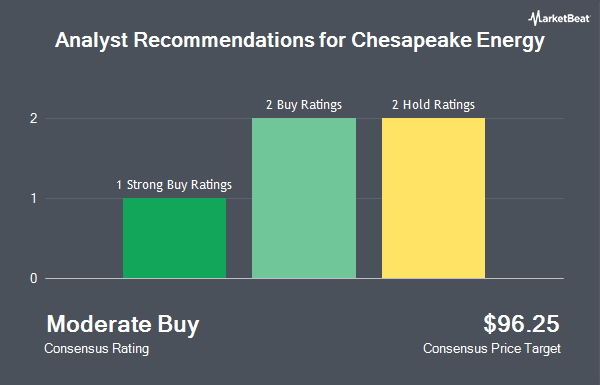 Analyst Recommendations for Chesapeake Energy (NASDAQ:EXE)