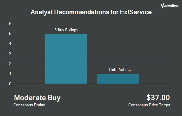 Analyst Recommendations for ExlService (NASDAQ:EXLS)