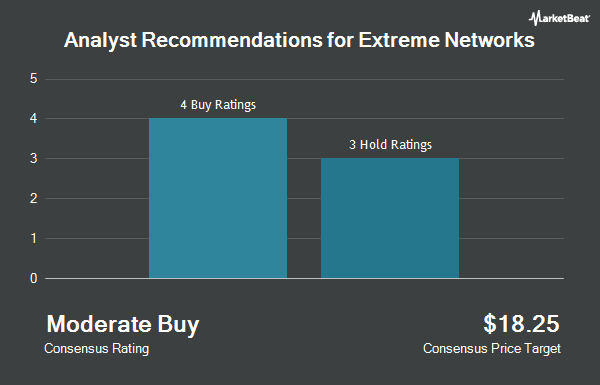 Analyst Recommendations for Extreme Networks (NASDAQ:EXTR)