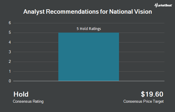 Analyst Recommendations for National Vision (NASDAQ:EYE)