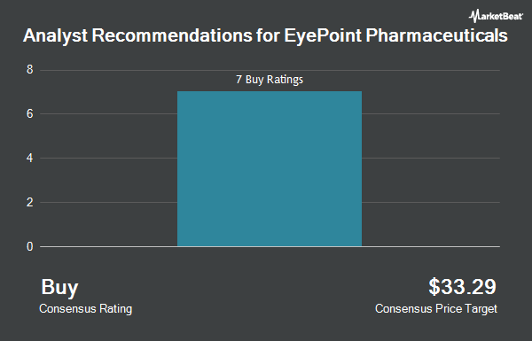 Analyst Recommendations for EyePoint Pharmaceuticals (NASDAQ:EYPT)
