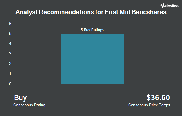 Analyst Recommendations for First Mid Bancshares (NASDAQ:FMBH)