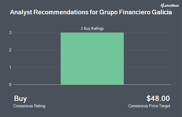 Analyst Recommendations for Galicia Financial Group (NASDAQ:GGAL)