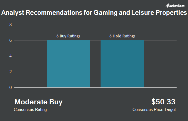 Analyst Recommendations for Gaming and Leisure Properties (NASDAQ:GLPI)