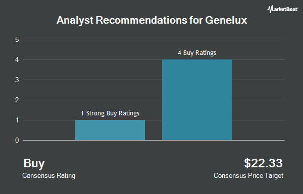 Analyst Recommendations for Genelux (NASDAQ:GNLX)