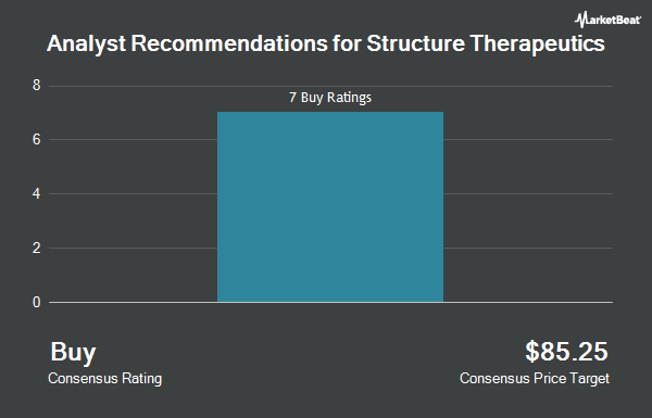 Analyst Recommendations for Structure Therapeutics (NASDAQ:GPCR)