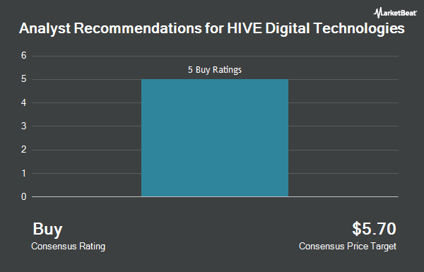 Analyst Recommendations for HIVE Digital Technologies (NASDAQ:HIVE)