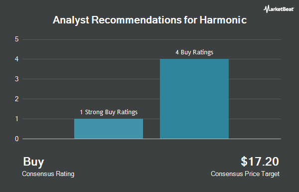 Analyst Recommendations for Harmonic (NASDAQ:HLIT)