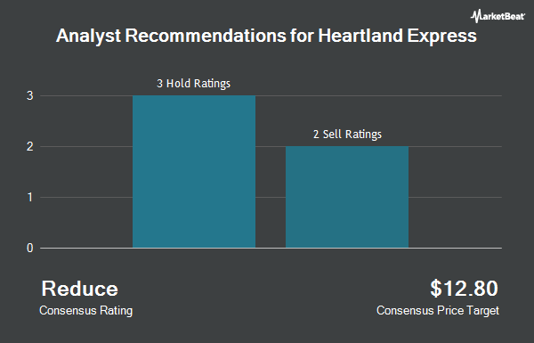 Analyst Recommendations for Heartland Express (NASDAQ:HTLD)
