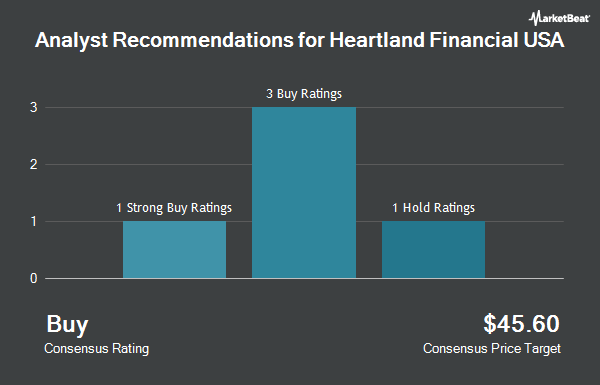 Analyst Recommendations for Heartland Financial USA (NASDAQ:HTLF)
