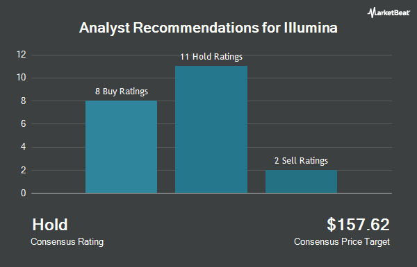 Analyst Recommendations for Illumina (NASDAQ:ILMN)