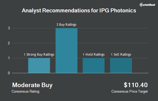 Analyst Recommendations for IPG Photonics (NASDAQ:IPGP)