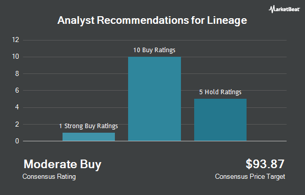 Analyst Recommendations for Lineage (NASDAQ:LINE)