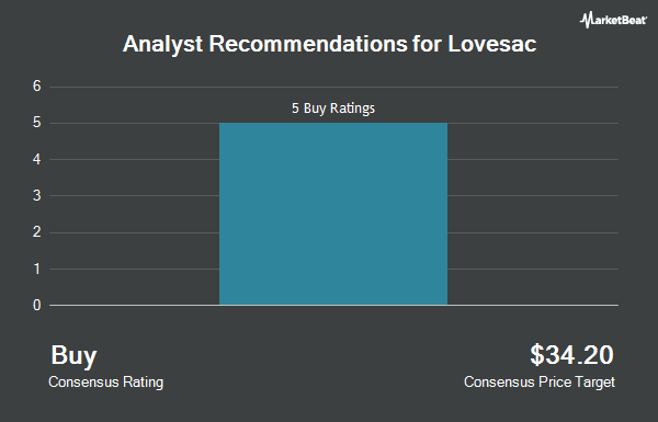 Analyst Recommendations for Lovesac (NASDAQ:LOVE)