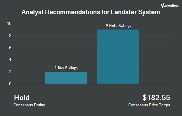 Analyst Recommendations for Landstar System (NASDAQ:LSTR)