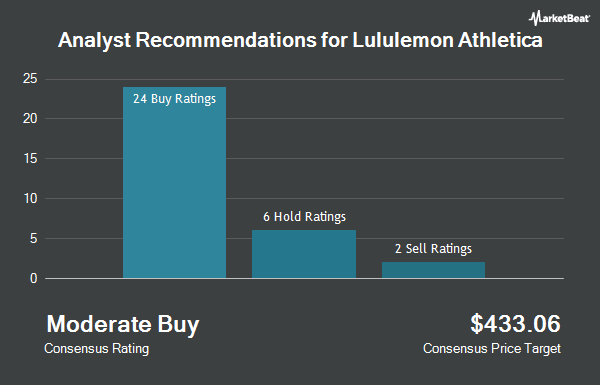 Analyst Recommendations for Lululemon Athletica (NASDAQ:LULU)