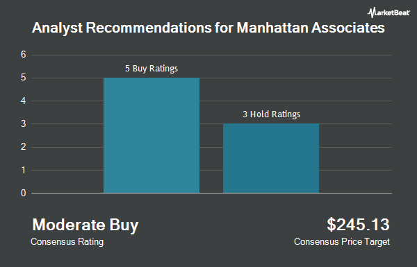 Analyst Recommendations for Manhattan Associates (NASDAQ:MANH)