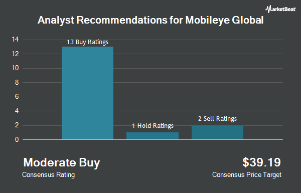 Analyst Recommendations for Mobileye Global (NASDAQ:MBLY)