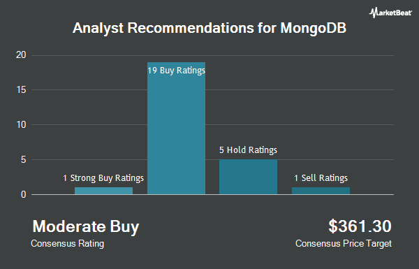 Analyst Recommendations for MongoDB (NASDAQ:MDB)