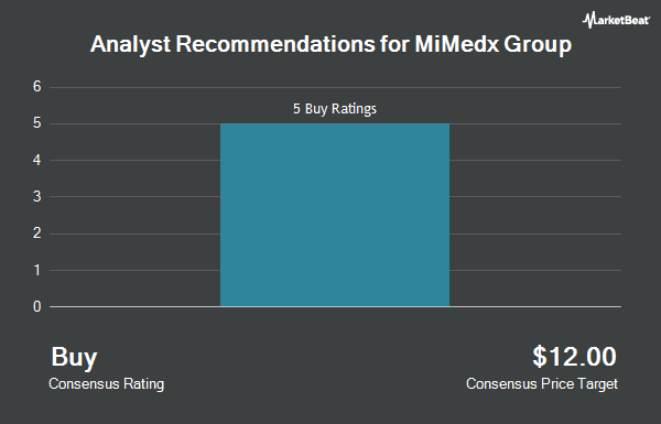 Analyst Recommendations for MiMedx Group (NASDAQ:MDXG)
