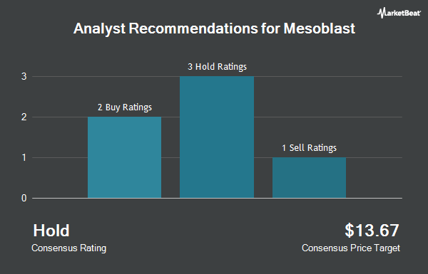 Analyst Recommendations for Mesoblast (NASDAQ:MESO)